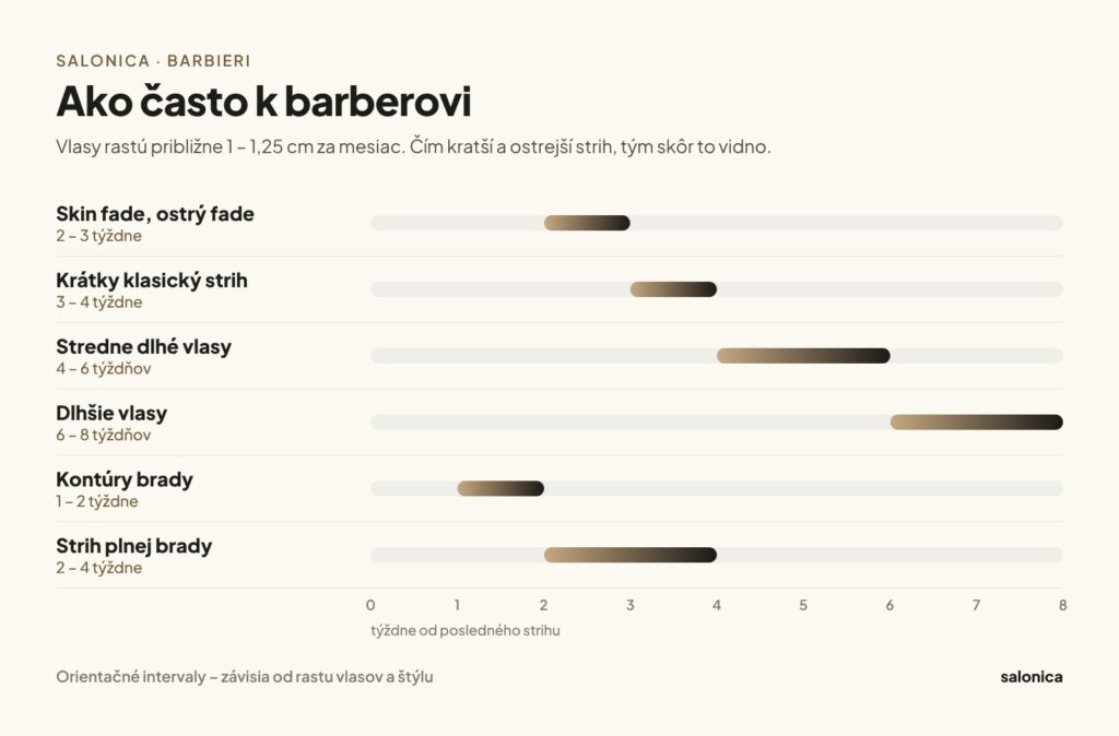 Infografika: ako často chodiť k barberovi – skin fade 2 až 3 týždne, krátky klasický strih 3 až 4 týždne, stredne dlhé vlasy 4 až 6 týždňov, dlhšie vlasy 6 až 8 týždňov, kontúry brady 1 až 2 týždne, strih plnej brady 2 až 4 týždne