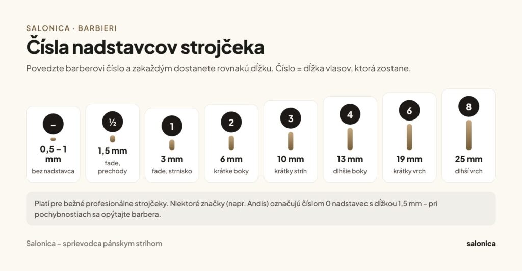 Infografika: čísla nadstavcov strojčeka – bez nadstavca 0,5 až 1 mm, ½ je 1,5 mm, 1 je 3 mm, 2 je 6 mm, 3 je 10 mm, 4 je 13 mm, 6 je 19 mm, 8 je 25 mm
