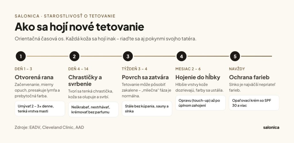 Infografika: hojenie tetovania v 5 fázach – deň 1 až 3, deň 4 až 14, týždeň 3 až 4, mesiac 2 až 6 a dlhodobá ochrana pred slnkom